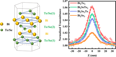 Graphical abstract: Tunable structural and optical properties of Bi2SexTe3−x thin films: implications for nonlinear optical applications