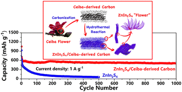 Graphical abstract: Ceiba flower-derived hard carbon with multi-dimensional self-supported structures and its ZnIn2S4-based composites: long-term stable anode materials for sodium-ion batteries