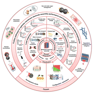 Graphical abstract: Challenges in membrane electrode assemblies at elevated temperatures for proton exchange membrane fuel cells: a review