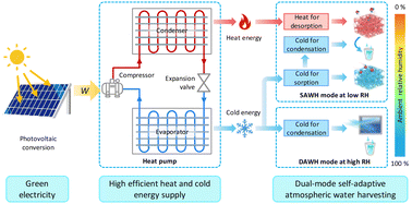 Graphical abstract: Designing next-generation all-weather and efficient atmospheric water harvesting powered by solar energy