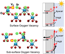 Graphical abstract: Oxygen vacancy-induced ferroelectric effect in (111) strontium titanate single crystals controls photoelectrochemical water oxidation