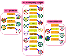 Graphical abstract: Insights into N2O decomposition in environmental catalysis: evaluation and an advanced outlook