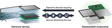 Graphical abstract: Debonding-on-demand adhesives for recycling and reusing of electronic devices