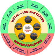 Graphical abstract: A comprehensive review on MXenes: synthesis, stability, properties and their functionalization for M-ion batteries and supercapacitors