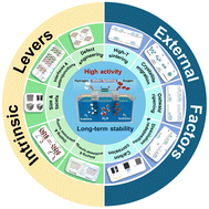 Graphical abstract: Coupling external conditions and intrinsic structure in non-noble metal electrocatalysts for the HER/OER