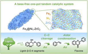 Graphical abstract: Atomic Ni-doped ZrO2 with subnanometric Fe clusters for tandem C–C bond cleavage and coupling