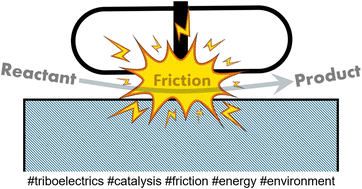 Graphical abstract: Tribocatalysis: a successful marriage of triboelectricity and heterogeneous catalysis