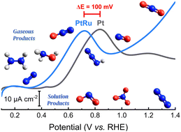 Graphical abstract: Roles of Ru on PtRu surface in electrocatalytic ammonia oxidation