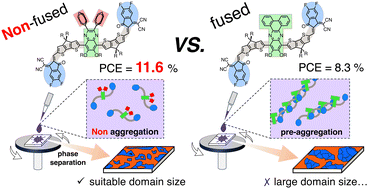 Graphical abstract: Effects of non-fused and fused substituents in quinoxaline-based central units on conformation, aggregation, and photovoltaic properties of non-fused ring electron acceptors