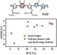 Graphical abstract: Highly efficient organic solar cells based on a simple polymer donor derived from a difluorinated benzene-quarterthiophene skeleton