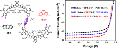 Graphical abstract: Dimerized small molecule acceptors featuring isomeric benzodithiophene linkers for organic solar cells