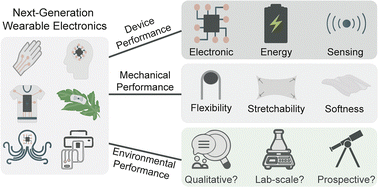 Graphical abstract: Integrating environmental assessment into early-stage wearable electronics research