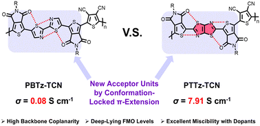 Graphical abstract: n-Type polymer semiconductors based on conformation-locked π-extended bithieno[3,4-c]pyrrole-4,6-dione (BTPD) acceptor units for organic thermoelectrics
