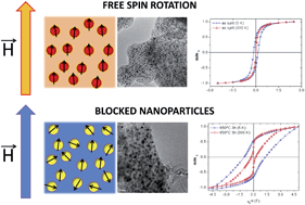 Graphical abstract: Non-interacting hard ferromagnetic L10 FePt nanoparticles embedded in a carbon matrix