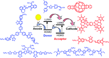 Graphical abstract: Small molecule semiconductors for high-efficiency organic photovoltaics