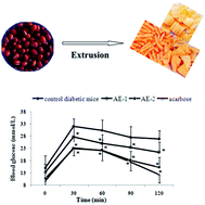 Graphical abstract: α-Glucosidase inhibitory activity of protein-rich extracts from extruded adzuki bean in diabetic KK-Ay mice