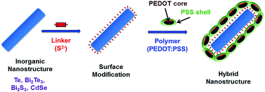 Graphical abstract: Bottom-up design of de novo thermoelectric hybrid materials using chalcogenide resurfacing