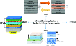 Graphical abstract: Conductive polymer nanocomposites: a critical review of modern advanced devices