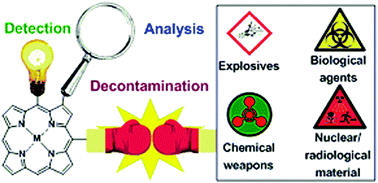 Graphical abstract: Porphyrins in troubled times: a spotlight on porphyrins and their metal complexes for explosives testing and CBRN defense