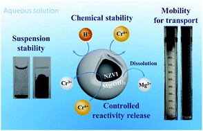 Graphical abstract: Encapsulating nanoscale zero-valent iron with a soluble Mg(OH)2 shell for improved mobility and controlled reactivity release