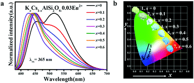 Graphical abstract: Thermally stable KxCs1−xAlSi2O6:Eu2+ phosphors and their photoluminescence tuning