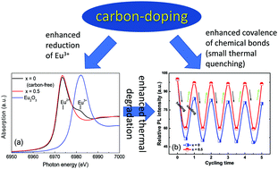 Graphical abstract: Structural evolutions and significantly reduced thermal degradation of red-emitting Sr2Si5N8:Eu2+via carbon doping