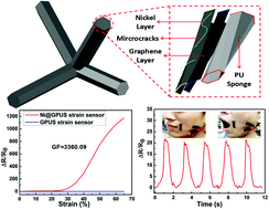 Graphical abstract: A crack-based nickel@graphene-wrapped polyurethane sponge ternary hybrid obtained by electrodeposition for highly sensitive wearable strain sensors