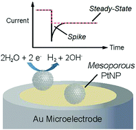 Graphical abstract: Simultaneous activity and surface area measurements on single mesoporous nanoparticle aggregates