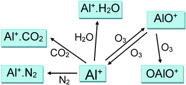Graphical abstract: A study of the reactions of Al+ ions with O3, N2, O2, CO2 and H2O: influence on Al+ chemistry in planetary ionospheres