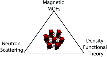 Graphical abstract: Probing magnetic interactions in metal–organic frameworks and coordination polymers microscopically