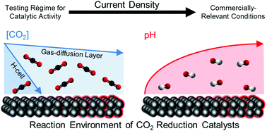 Graphical abstract: CO2 reduction on gas-diffusion electrodes and why catalytic performance must be assessed at commercially-relevant conditions