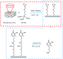 Graphical abstract: Development of a sensor for trivalent iron: AHP fixed on mesoporous silica