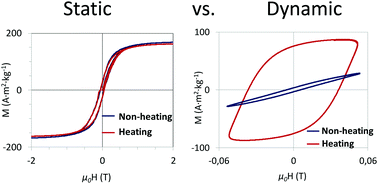 Graphical abstract: To heat or not to heat: a study of the performances of iron carbide nanoparticles in magnetic heating