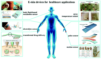 Graphical abstract: Advanced electronic skin devices for healthcare applications