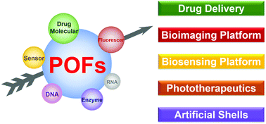 Graphical abstract: Bio-related applications of porous organic frameworks (POFs)
