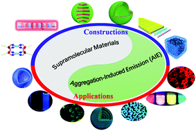 Graphical abstract: Supramolecular materials based on AIE luminogens (AIEgens): construction and applications