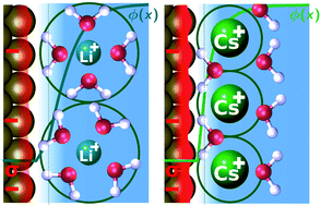 Graphical abstract: Understanding cation effects in electrochemical CO2 reduction
