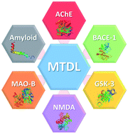 Graphical abstract: Current and emerging therapeutic targets of alzheimer's disease for the design of multi-target directed ligands
