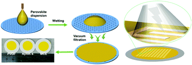 Graphical abstract: Vacuum-filtration enabled large-area CsPbBr3 films on porous substrates for flexible photodetectors