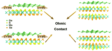 Graphical abstract: Transition from Schottky to Ohmic contacts in Janus MoSSe/germanene heterostructures
