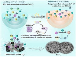 Graphical abstract: Ionic atmosphere and temperature field–promoted dissociation and phase reconstruction of bastnaesite