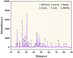 Graphical abstract: Study on the carbochlorination process of mixed rare earth ores with the alumina synergistic effect