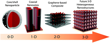 Graphical abstract: Heterogeneous nanostructured electrode materials for electrochemical energy storage