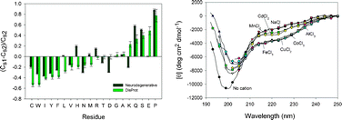 Graphical abstract: Role of metal ions in aggregation of intrinsically disordered proteins in neurodegenerative diseases