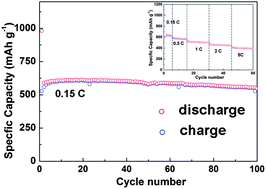 Graphical abstract: Fabrication of a porous NiS/Ni nanostructured electrodevia a dry thermal sulfuration method and its application in a lithium ion battery