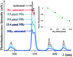 Graphical abstract: Molecular sensing and discrimination by a luminescent terbium–phosphine oxide coordination material