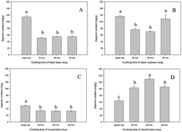 Graphical abstract: Active substances and in vitro anti-diabetic effects of a traditional folk remedy Bian-Que Triple-Bean Soup as affected by the boiling time