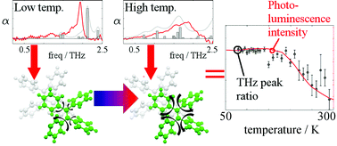 Graphical abstract: Direct evidence to support the restriction of intramolecular rotation hypothesis for the mechanism of aggregation-induced emission: temperature resolved terahertz spectra of tetraphenylethene