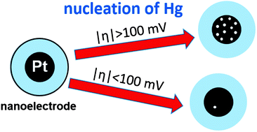 Graphical abstract: Nucleation and growth of mercury on Pt nanoelectrodes at different overpotentials