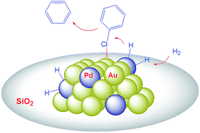 Graphical abstract: In situ synthesis of Au–Pd bimetallic nanoparticles on amine-functionalized SiO2 for the aqueous-phase hydrodechlorination of chlorobenzene